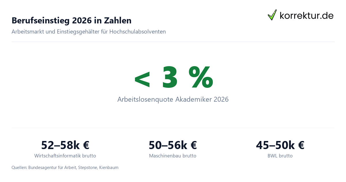 Berufseinstieg 2026 in Zahlen Berufseinstieg nach dem Studium 2026 Einstiegsgehälter und Arbeitsmarkt