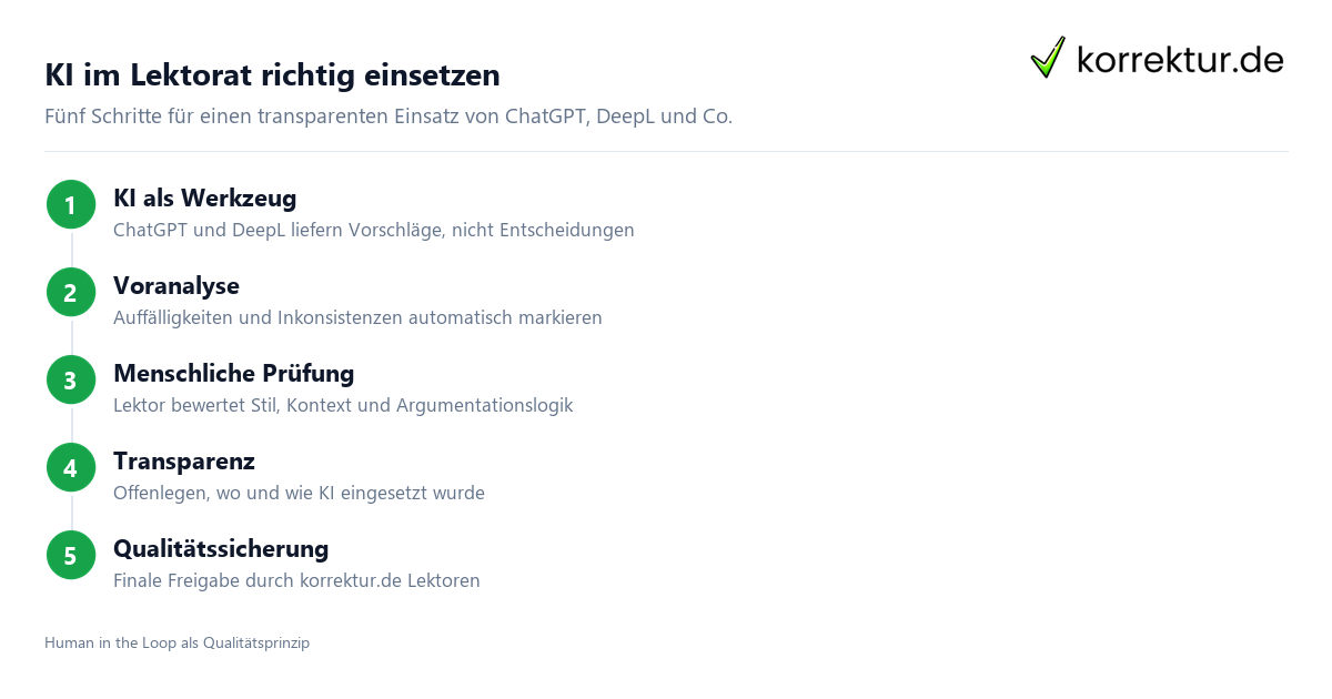 KI im Lektorat richtig einsetzen Lektorat und KI: verantwortungsvoller Einsatz von ChatGPT und DeepL