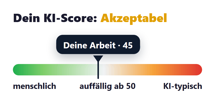 ChatGPT Scanner – Auswertung bei korrektur.de ChatGPT Scanner: KI-Score 45 von 100, akzeptabel auf der Detektor-Skala
