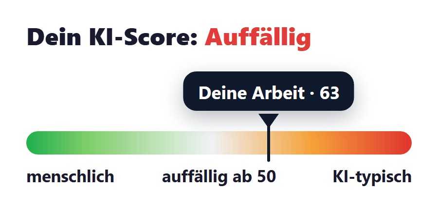 KI Scanner – Auswertung bei korrektur.de KI Scanner: KI-Score 63 von 100, auffällig auf der Detektor-Skala