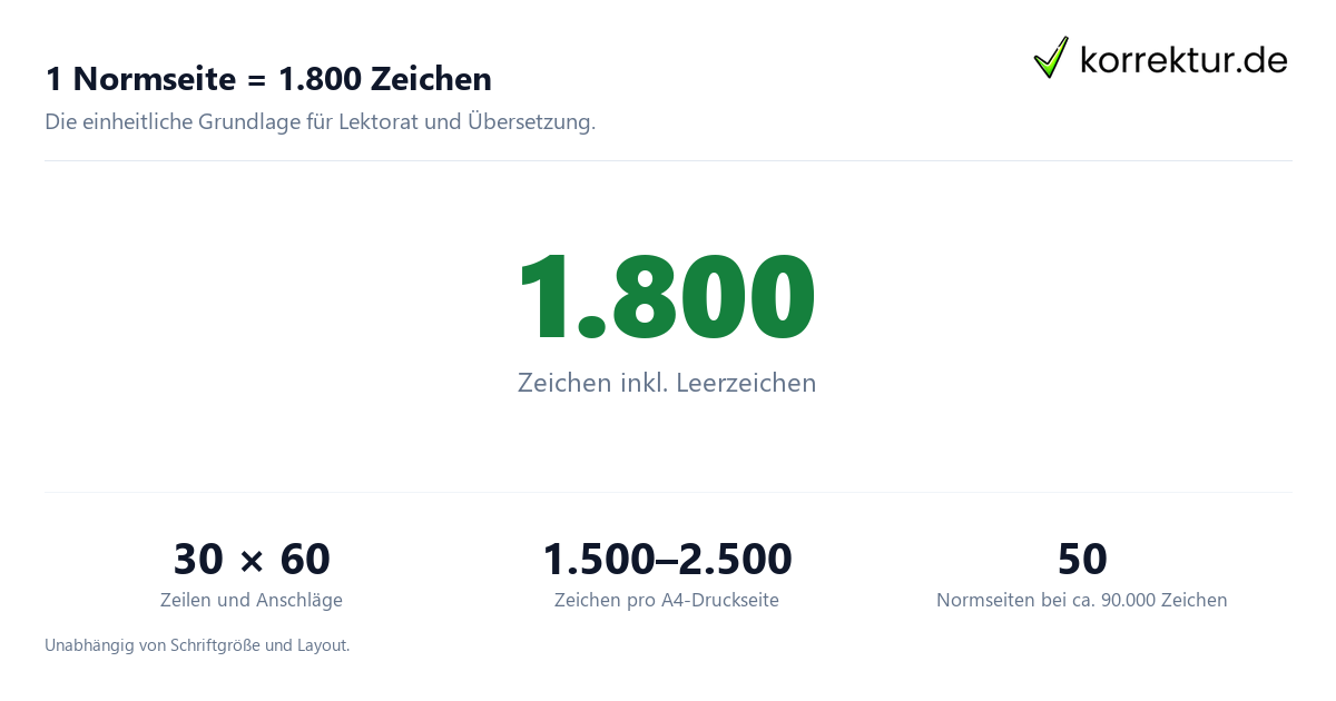 1 Normseite = 1.800 Zeichen Normseitenrechner: Eine Normseite mit 1.800 Zeichen inklusive Leerzeichen
