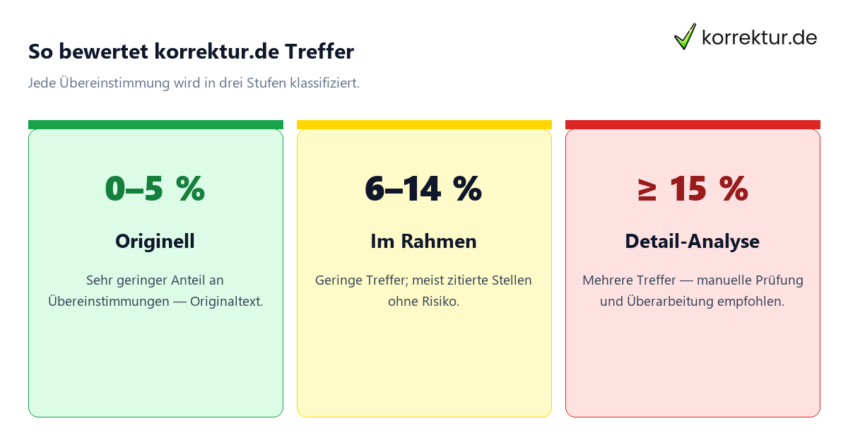Plagiatsprüfung Score-Visualisierung — plagiat checker