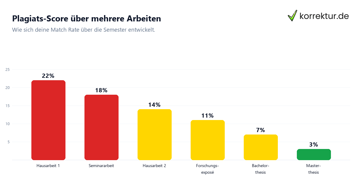 Plagiatsprüfung Score-Visualisierung — plagiatsjaeger