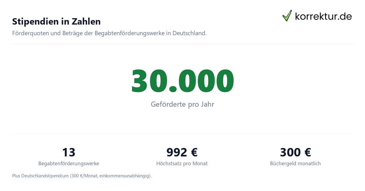 Stipendium im Studium: alle Förderwerke und wie du sie bekommst Stipendium im Studium: alle Förderwerke und wie du sie bekommst