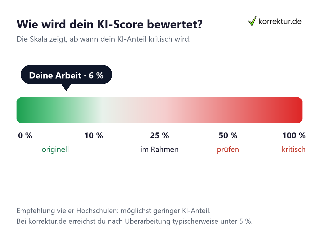 KI Detektor – Auswertung bei korrektur.de KI Detektor: KI-Score-Skala, ab wann der KI-Anteil einer Arbeit kritisch wird