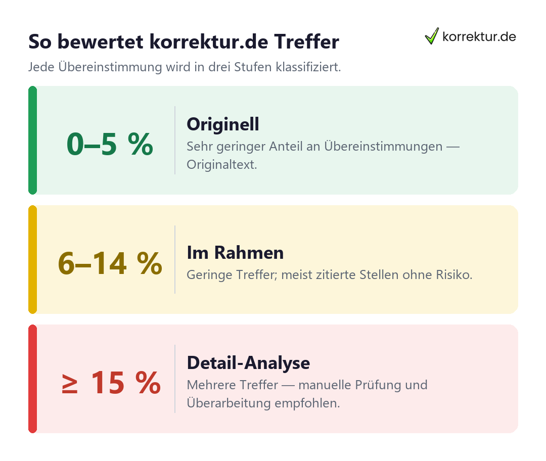 Plagiatskontrolle – Auswertung bei korrektur.de Plagiatskontrolle: So bewertet korrektur.de die Treffer einer Arbeit (0–5 %, 6–14 %, ab 15 %)